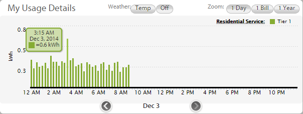 Energy Usage with Sick Kids